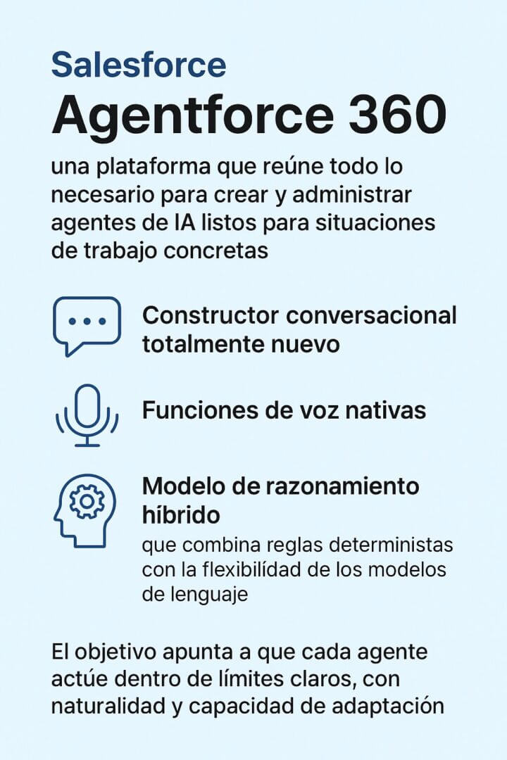 Infografía de Salesforce que explica Agentforce 360, una plataforma para crear y administrar agentes de IA mediante un constructor conversacional nuevo, funciones de voz nativas y un modelo de razonamiento híbrido que combina reglas deterministas con modelos de lenguaje.