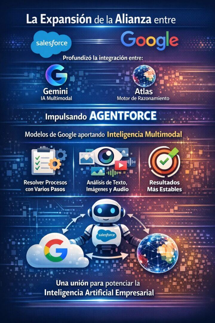 Infografía sobre la alianza entre Salesforce y Google que muestra la integración de Gemini con Atlas, el motor que impulsa Agentforce, destacando el uso de inteligencia multimodal para resolver procesos de múltiples pasos y mejorar la estabilidad de los resultados.
