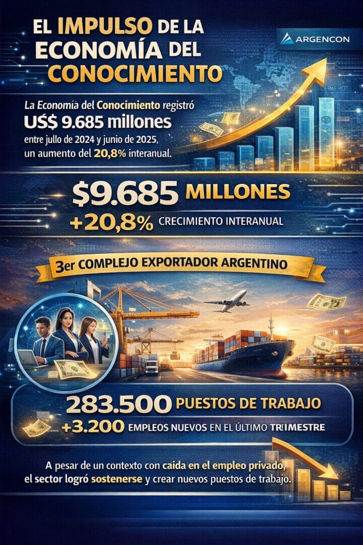 Infografía sobre la Economía del Conocimiento en Argentina que muestra exportaciones por US$ 9.685 millones, un crecimiento interanual del 20,8%, 283.500 puestos de trabajo y la creación de 3.200 empleos en el último trimestre, según datos de Argencon.