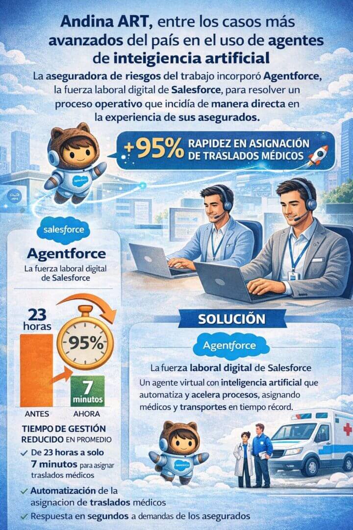 Infografía sobre Andina ART que muestra la implementación de Agentforce, la fuerza laboral digital de Salesforce, para automatizar la asignación de traslados médicos, logrando una reducción del 95% en los tiempos de gestión, que pasaron de 23 horas a 7 minutos, con impacto directo en la experiencia de los asegurados.