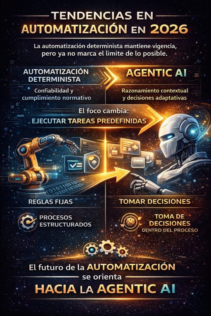 Infografía sobre tendencias en automatización en 2026. Compara la automatización determinista, basada en reglas fijas y procesos estructurados, con la agentic AI, centrada en razonamiento contextual y decisiones adaptativas dentro de los procesos, mostrando el cambio de enfoque en la automatización empresarial.