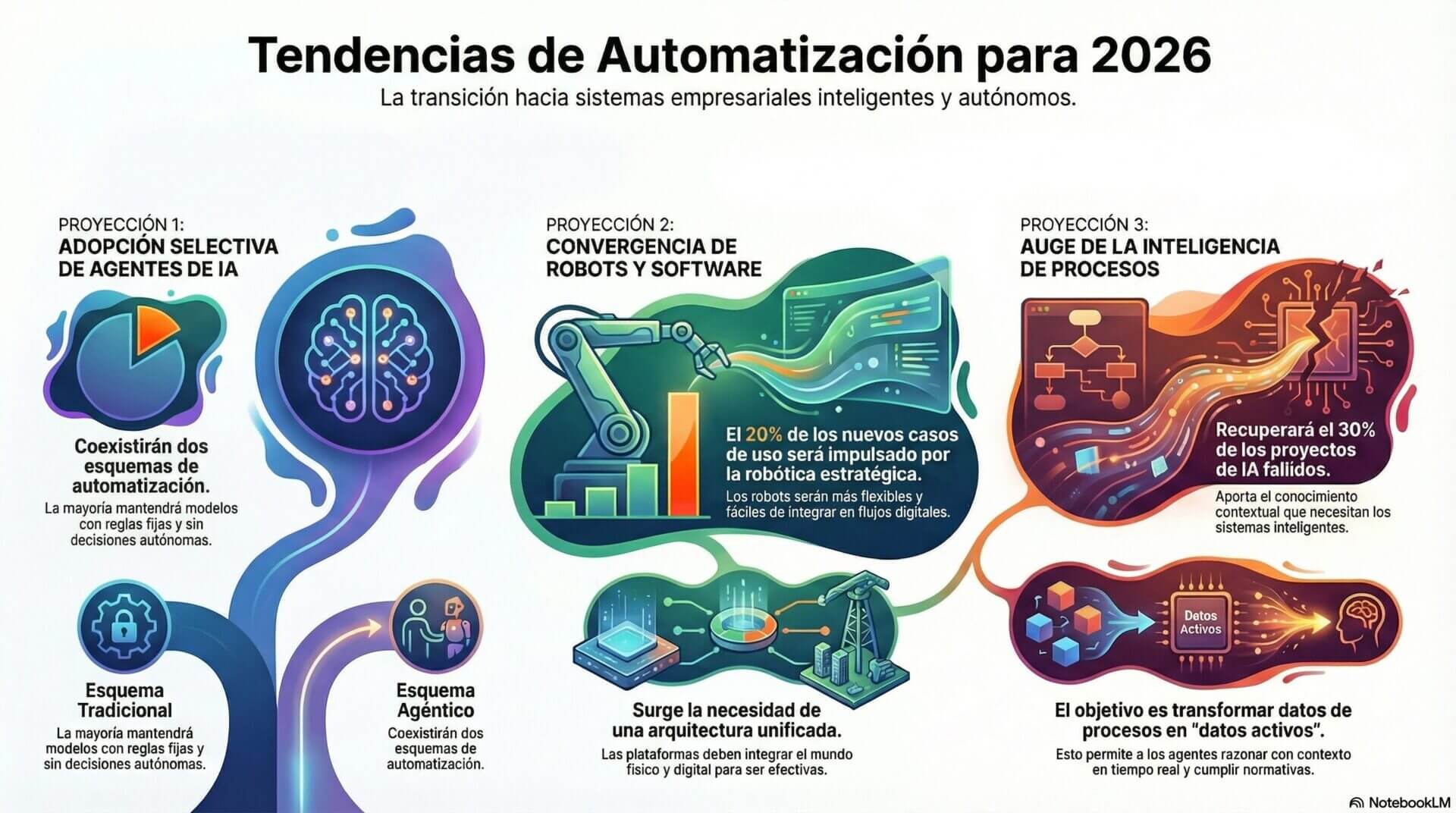Tendencias de automatización para 2026: la transición hacia sistemas inteligentes y autónomos.