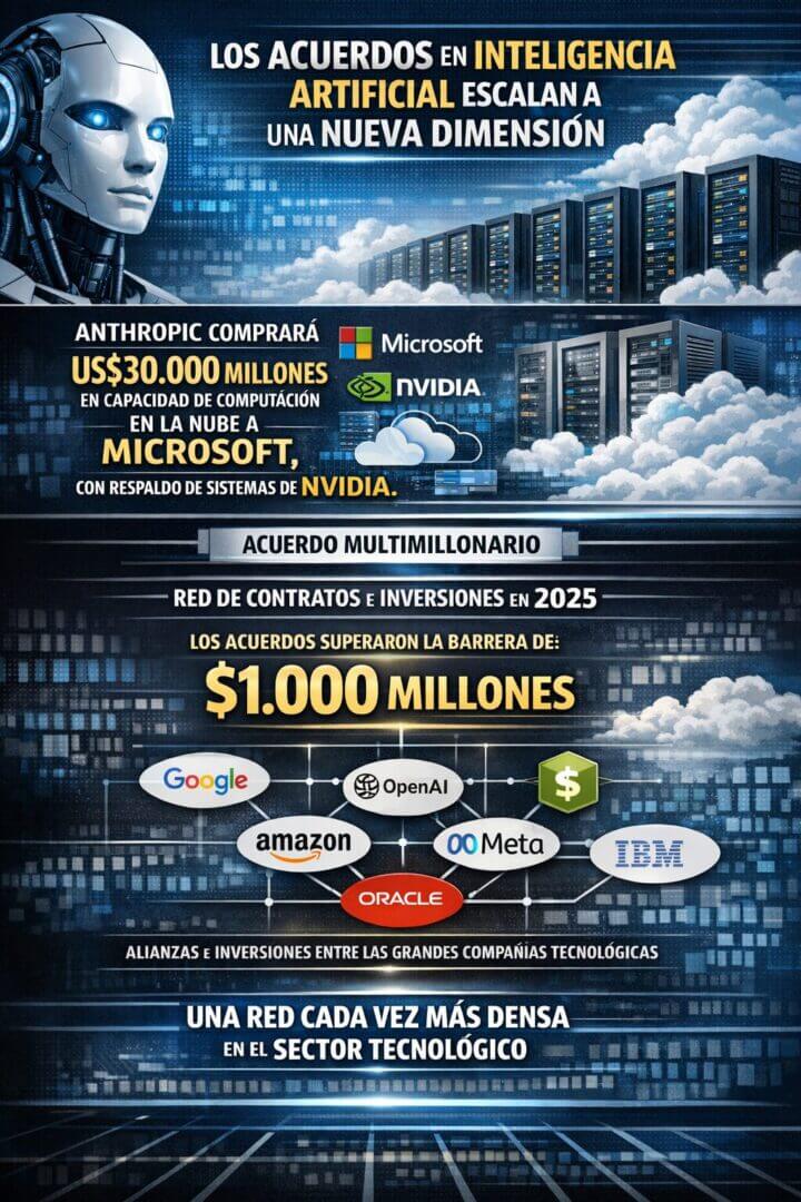 Infografía sobre acuerdos tecnológicos en inteligencia artificial: se destaca la compra de capacidad de computación en la nube de Anthropic a Microsoft por US$30.000 millones, con respaldo de Nvidia, y un mapa visual de alianzas e inversiones entre grandes compañías tecnológicas que superan los US$1.000 millones en 2025.