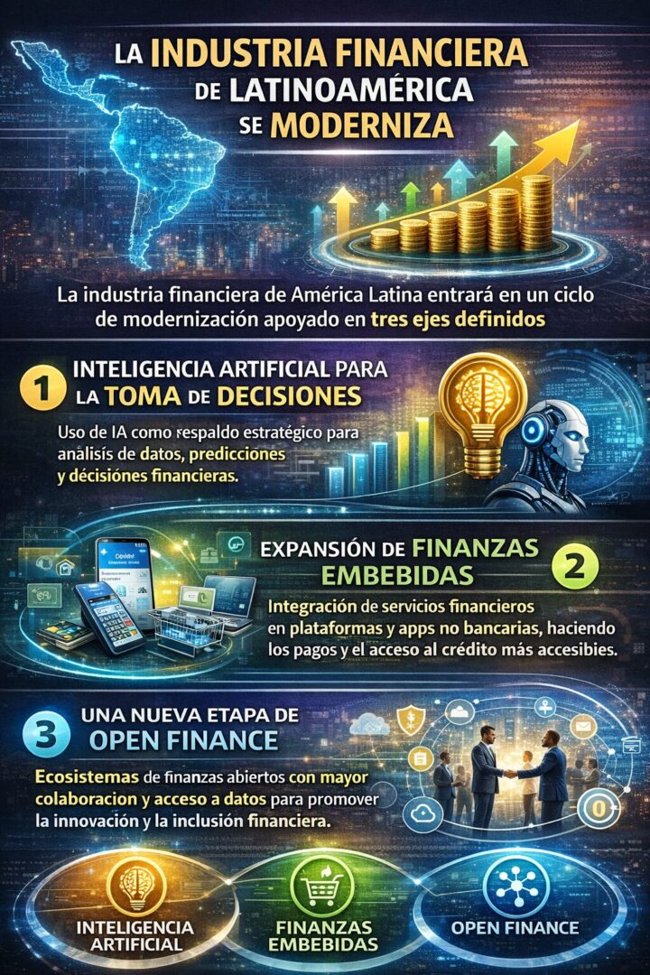 Infografía sobre la modernización de la industria financiera en América Latina que presenta tres ejes: uso de inteligencia artificial para la toma de decisiones, expansión de las finanzas embebidas en plataformas digitales y una nueva etapa de open finance basada en ecosistemas colaborativos y mayor integración entre actores financieros.