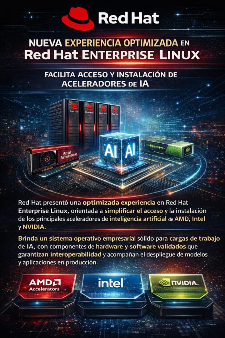 Infografía sobre Red Hat Enterprise Linux que muestra una experiencia optimizada para inteligencia artificial, con integración simplificada de aceleradores de AMD, Intel y NVIDIA, componentes de hardware y software validados y un entorno empresarial diseñado para el despliegue de modelos y aplicaciones de IA en producción.