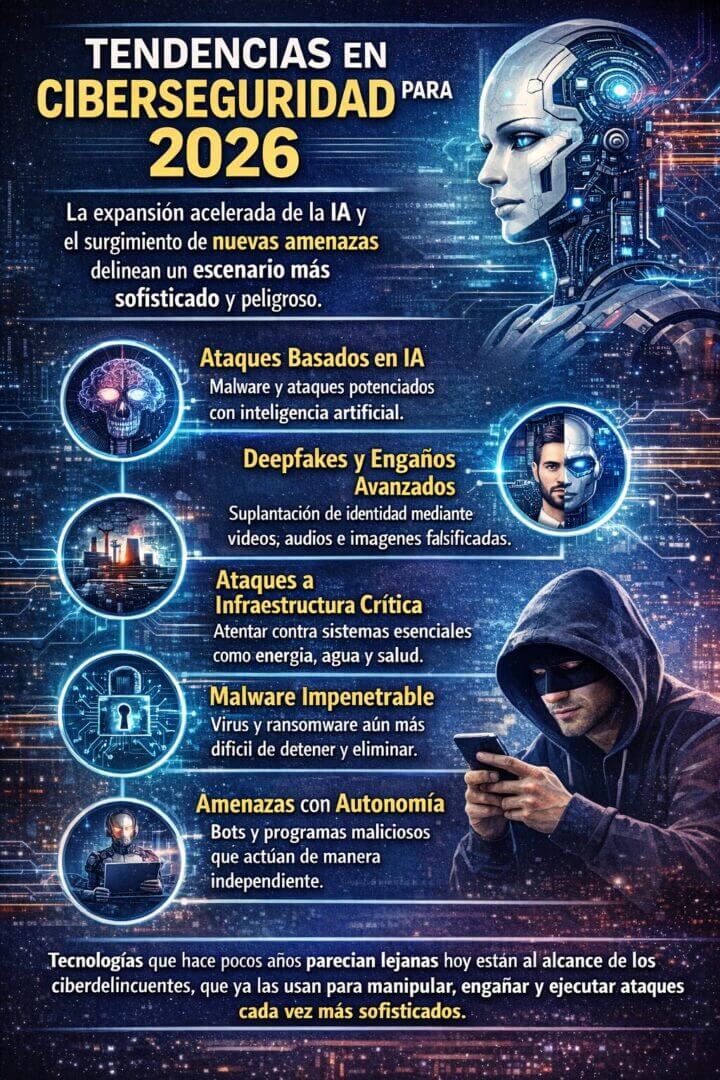 Infografía en tonos azules titulada “Tendencias en ciberseguridad para 2026”. Incluye la imagen de un rostro robótico que representa la inteligencia artificial y un ciberdelincuente con capucha usando un celular. Presenta íconos sobre ataques basados en IA, deepfakes y engaños avanzados, ataques a infraestructura crítica, malware más difícil de detener y amenazas autónomas. Destaca que tecnologías antes lejanas hoy se utilizan para manipular, engañar y ejecutar ataques cada vez más sofisticados.
