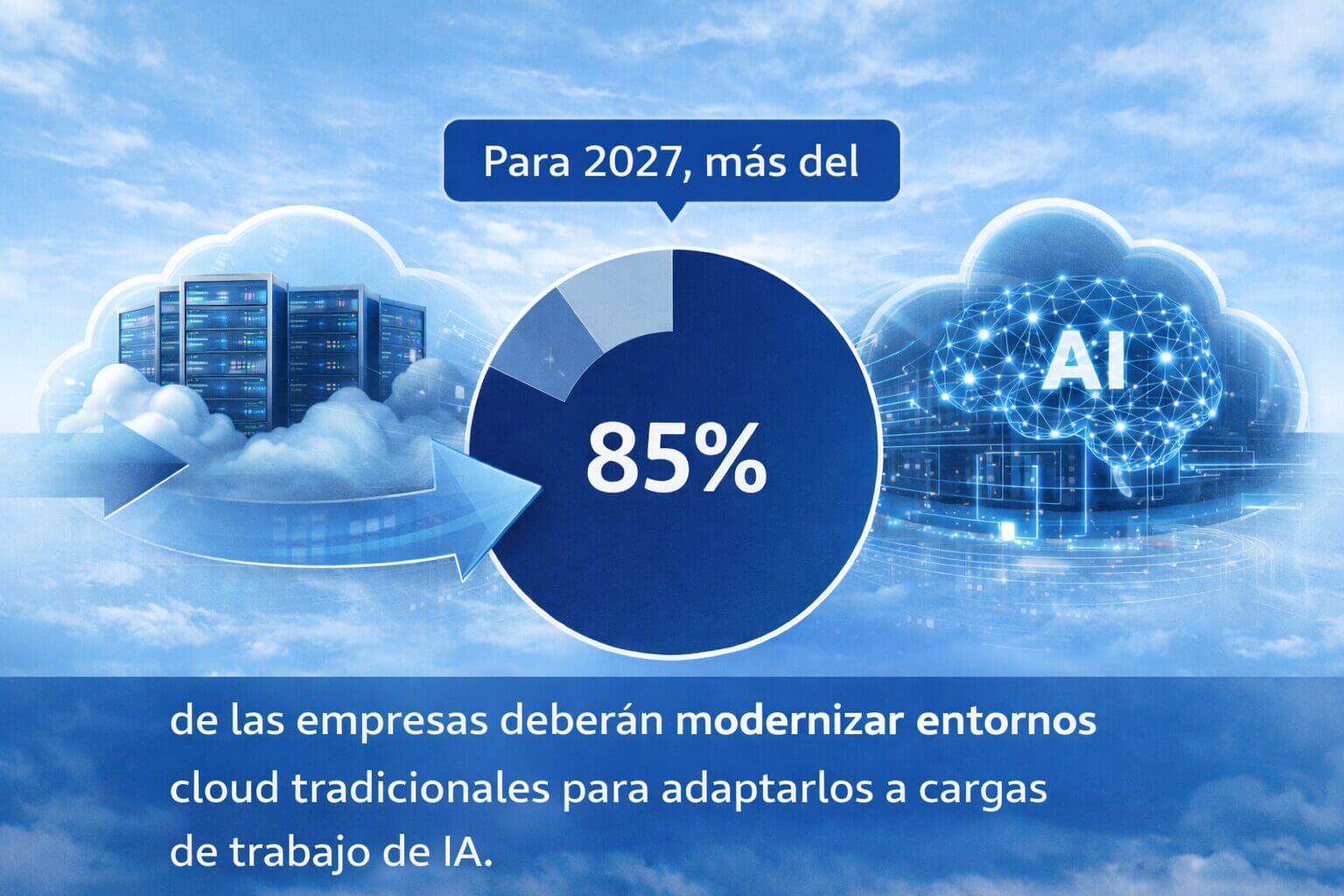 Gráfico con indicador del 85% y centros de datos en la nube junto a un cerebro digital con IA, que ilustra la automatización de TI y la modernización de entornos cloud hacia 2027.