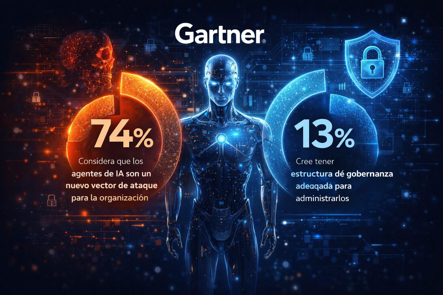 Infografía sobre seguridad de agentes de IA con un agente digital, un gráfico de 74% sobre nuevo vector de ataque y otro de 13% sobre gobernanza adecuada en empresas.