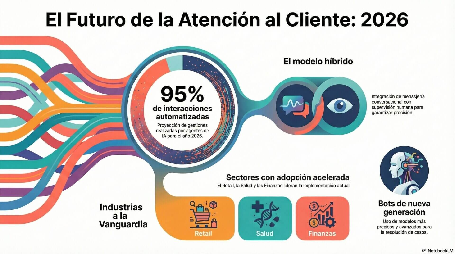 Infografía que ilustra la tendencia de los agentes de IA para 2026, señalando que el 95% de las interacciones con clientes serán gestionadas por inteligencia artificial. El gráfico detalla la aceleración en el uso de bots avanzados y modelos precisos en retail, salud y finanzas.