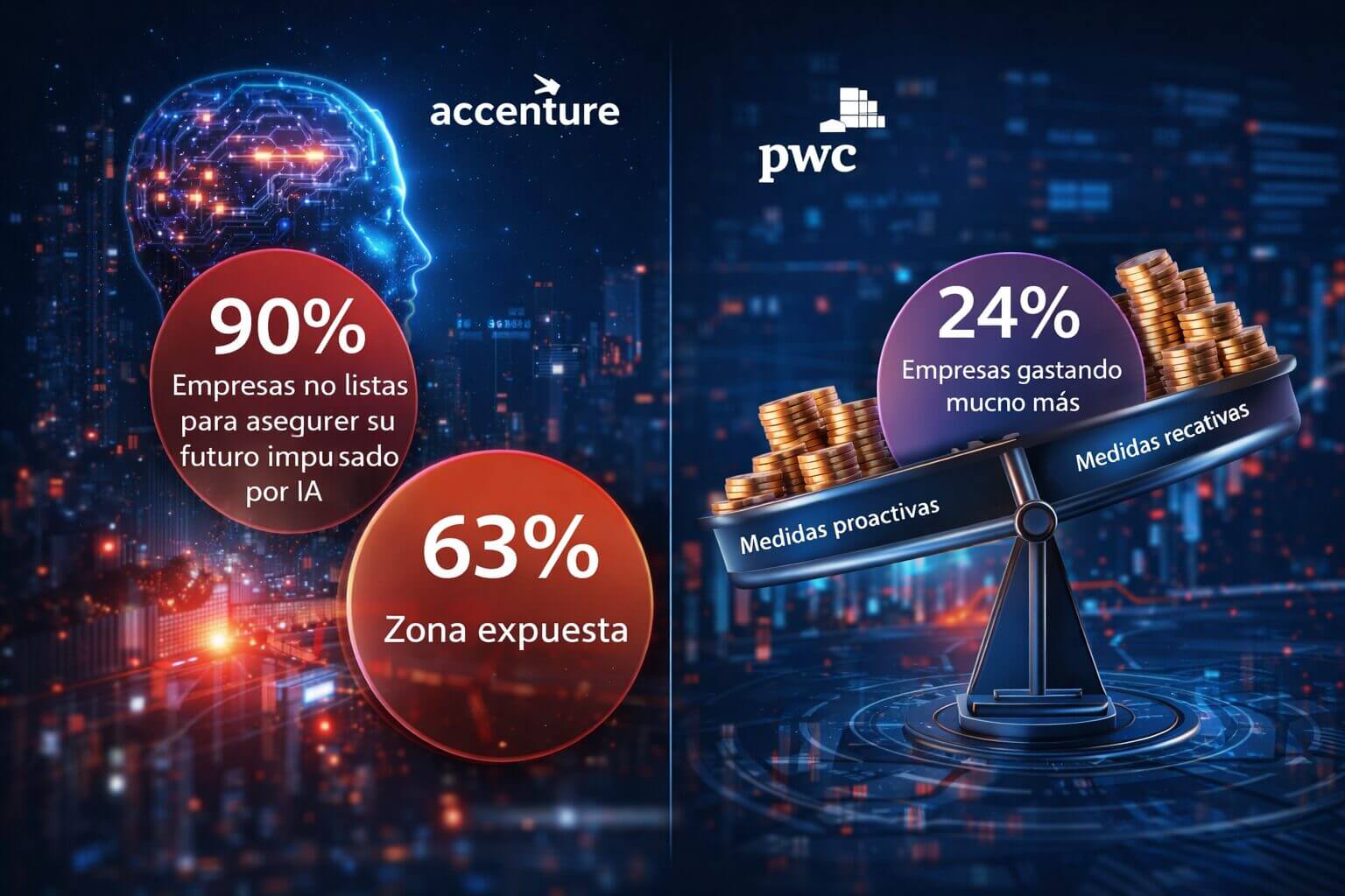 Infografía sobre SOC y ciberseguridad con datos de Accenture y PwC: 90% de empresas no está lista para un futuro con IA, 63% está en zona expuesta y 24% prioriza mucho más medidas proactivas.