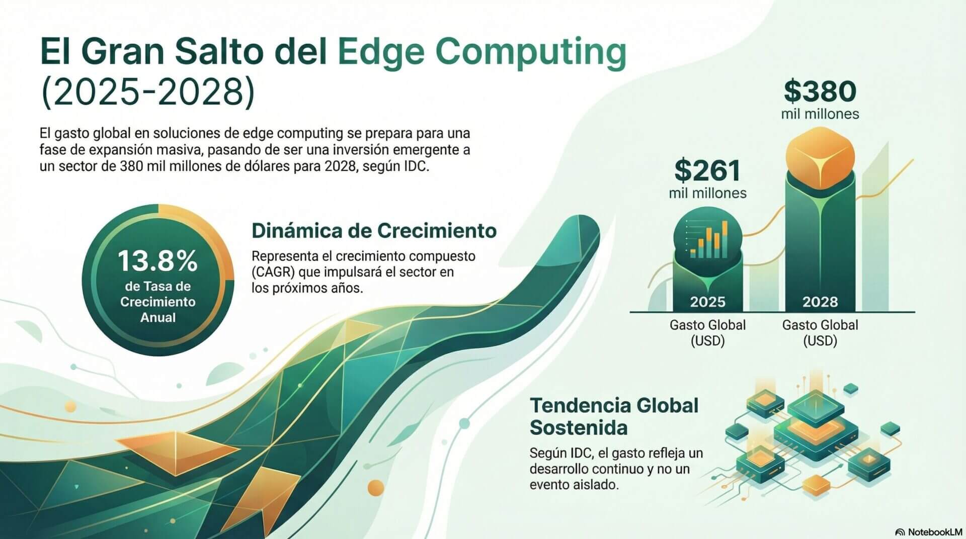 Según IDC, el gasto global en este tipo de soluciones crecerá desde 261 mil millones de dólares en 2025, a una tasa de crecimiento compuesta anual del 13,8%, hasta alcanzar 380 mil millones en 2028.