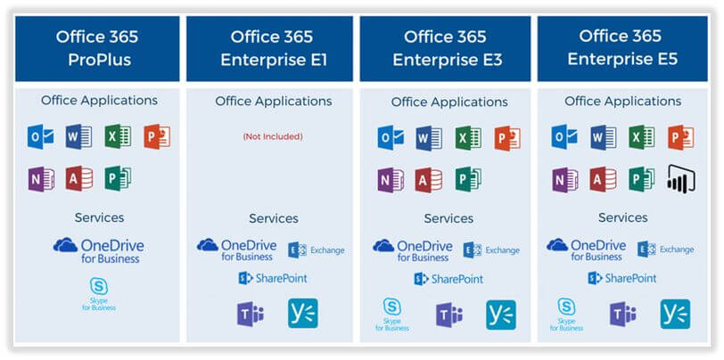 Microsoft 365 Enterprise se orienta a organizaciones que necesitan seguridad, cumplimiento, analítica y preparación para IA a escala