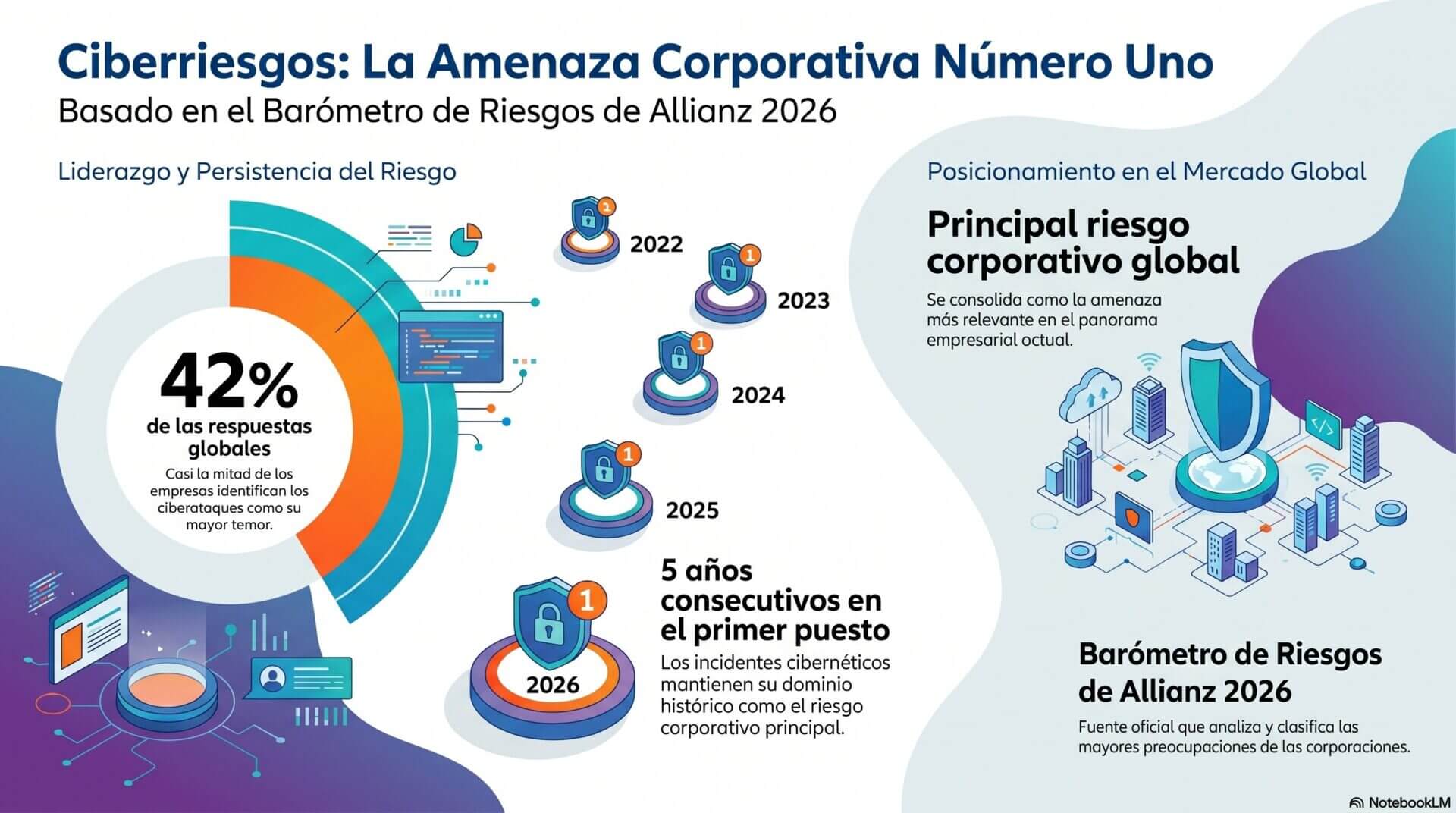 En el “Barómetro de Riesgos de Allianz 2026”, los incidentes cibernéticos volvieron a ubicarse como el principal riesgo corporativo global por quinto año consecutivo, con 42% de las respuestas