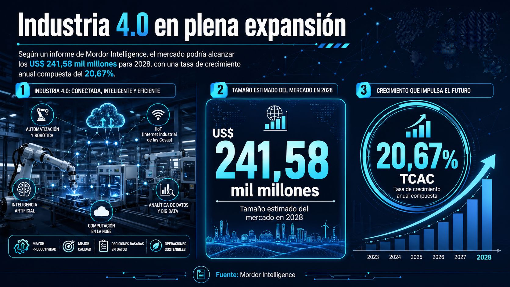 Un informe de Mordor Intelligence señaló que el mercado podría alcanzar los US$ 241,58 mil millones para 2028, con una tasa de crecimiento anual compuesta del 20,67%.