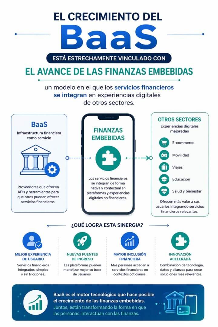 El crecimiento del BaaS está estrechamente vinculado con el avance de las finanzas embebidas, un modelo en el que los servicios financieros se integran en experiencias digitales de otros sectores.