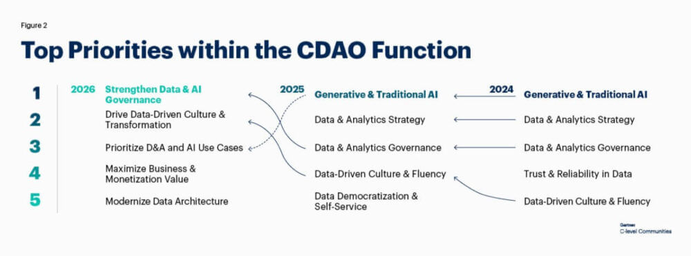 Gráfico de Gartner C-level Communities sobre prioridades CDAO 2026, donde modernizar la arquitectura de datos aparece entre los principales focos.