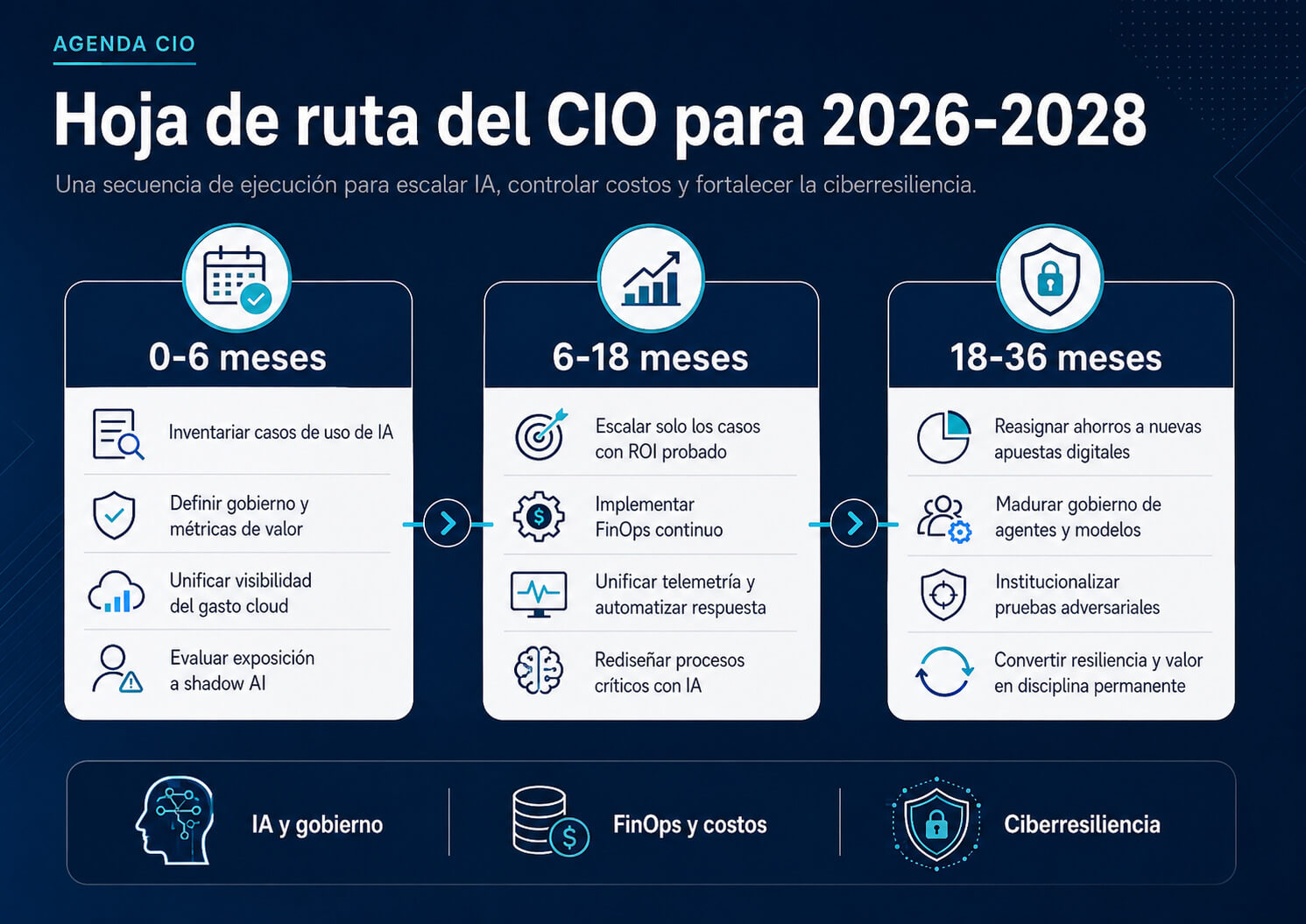 Infografía sobre los desafíos CIO 2026 con una hoja de ruta para escalar IA, controlar costos cloud y fortalecer la ciberresiliencia entre 2026 y 2028.