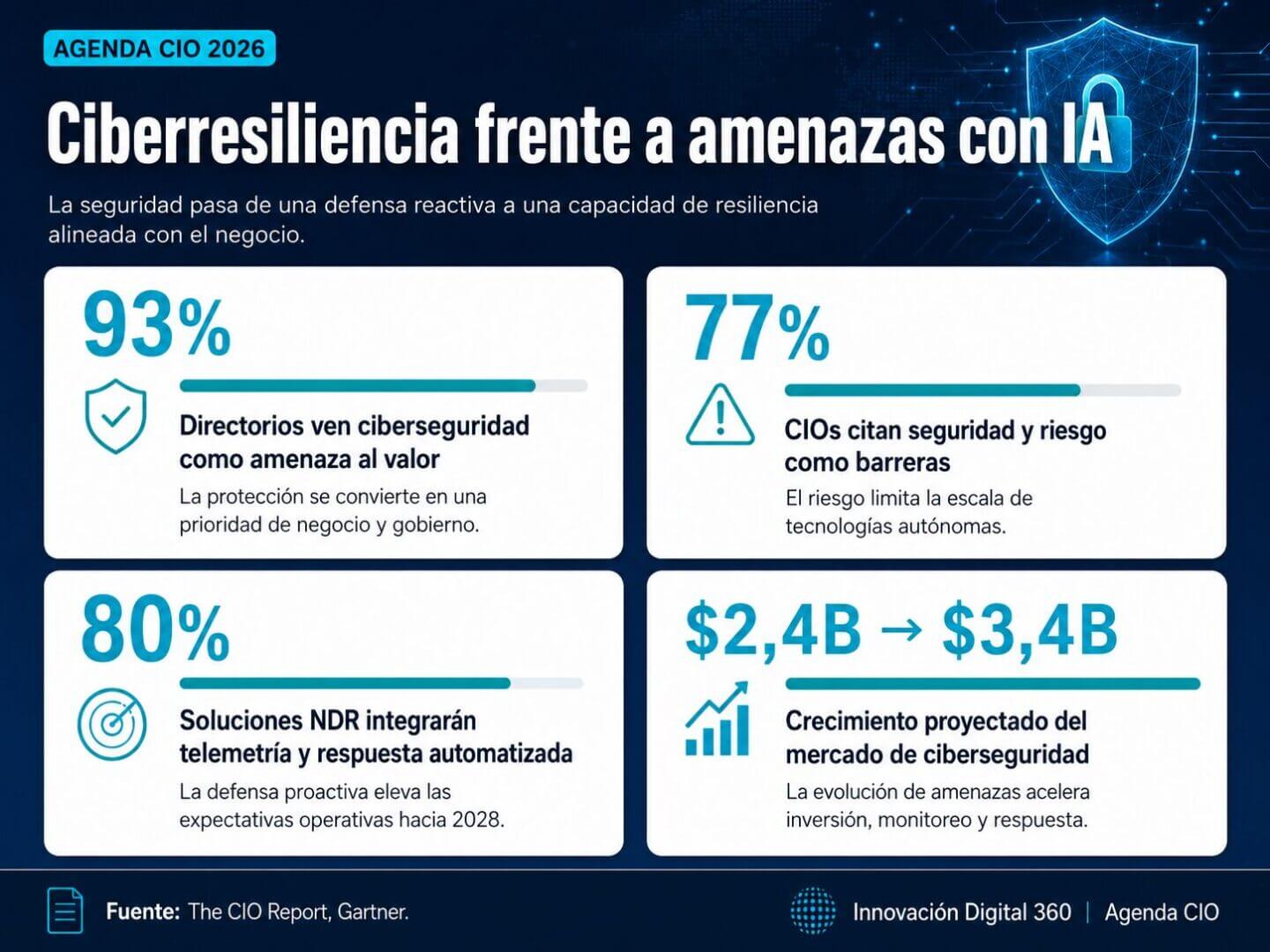 Gráfico sobre Agenda CIO 2026 con datos de Gartner sobre ciberresiliencia: 93% de directorios ve la ciberseguridad como amenaza al valor, 77% de CIOs identifica seguridad y riesgo como barreras, 80% de soluciones NDR integrará telemetría y respuesta automatizada, y el mercado de ciberseguridad crecería de 2,4 a 3,4 mil millones de dólares.