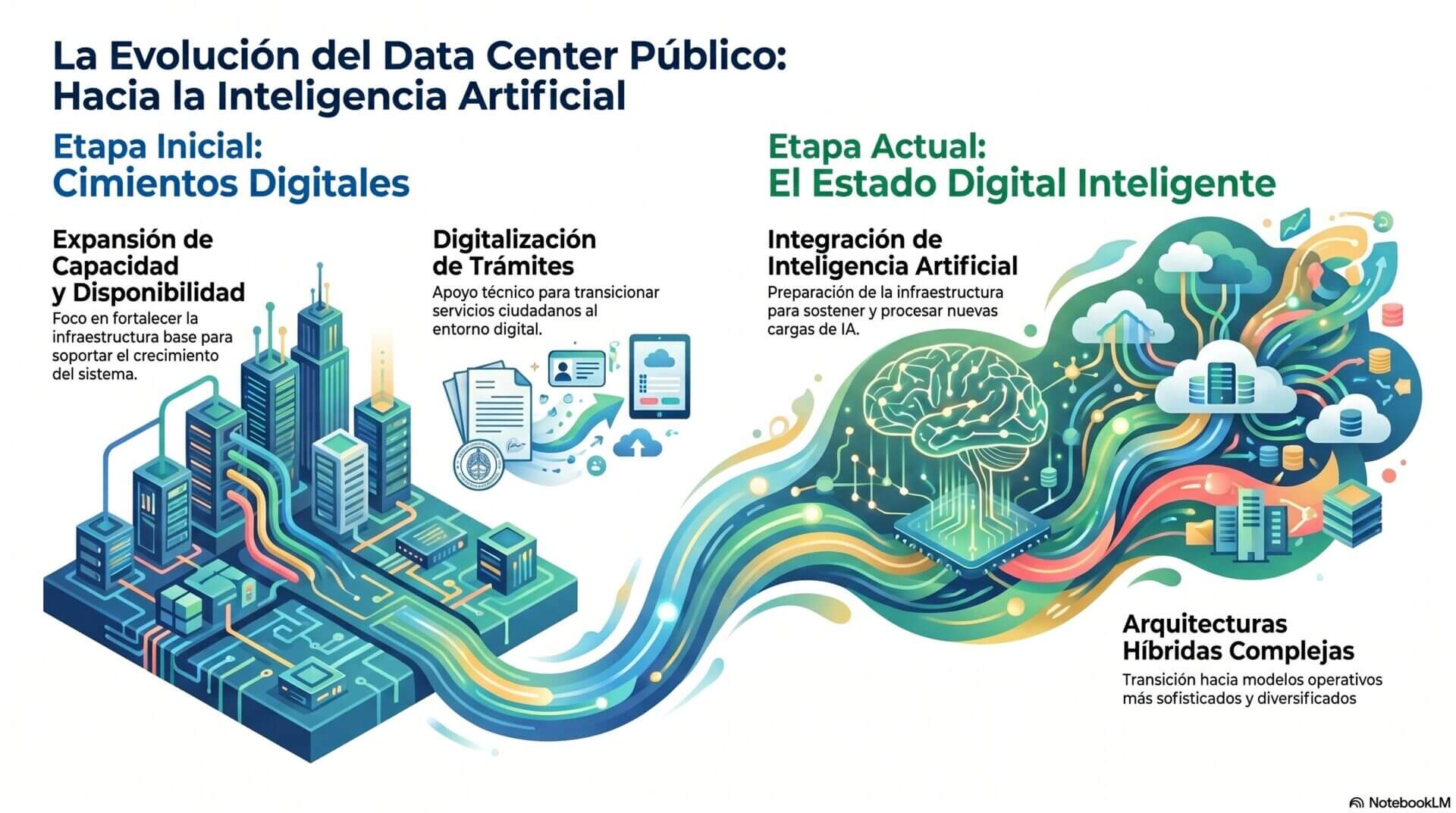 Infografía que describe la evolución de los centros de datos del sector público, mostrando la transición de la ampliación de capacidad y trámites digitales hacia el soporte de nuevas cargas de trabajo con IA y sistemas híbridos complejos