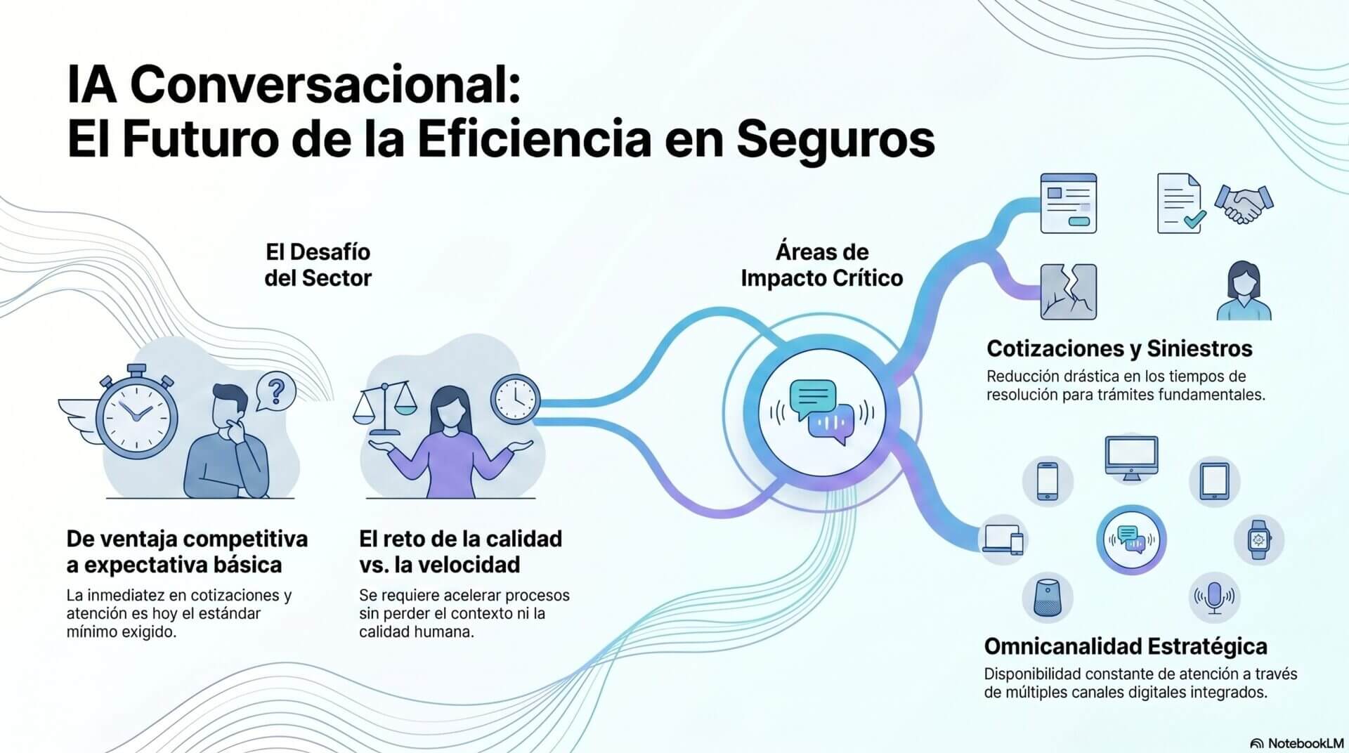 Una infografía que ilustra el avance de la inteligencia artificial conversacional en el sector de seguros. Se destacan tres pilares fundamentales: la agilización de cotizaciones, la resolución rápida de siniestros y la disponibilidad de atención multicanal, todo orientado a satisfacer las expectativas del cliente digital y mejorar la eficiencia operativa sin perder el contexto humano.