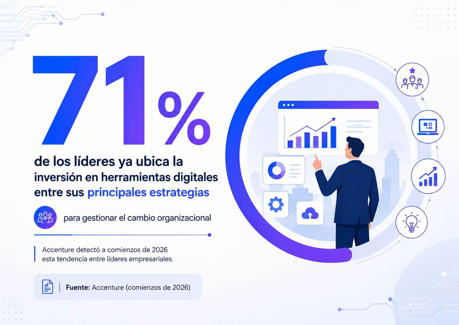 Accenture detectó a comienzos de 2026 que el 71% de los líderes ya ubica la inversión en herramientas digitales entre sus principales estrategias para gestionar el cambio organizacional.