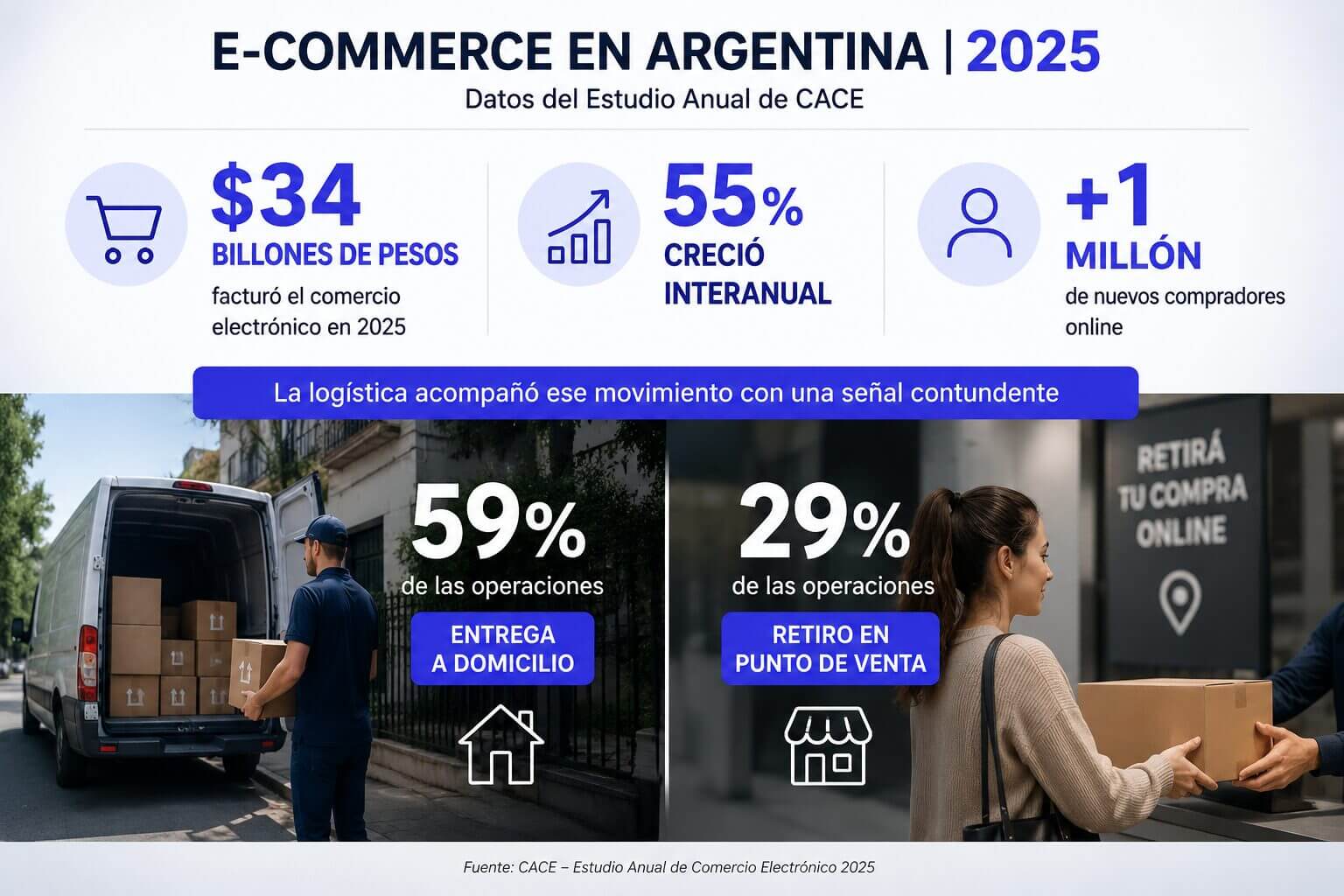 Infografía sobre e-commerce en Argentina 2025, con datos de facturación, crecimiento, nuevos compradores, entrega a domicilio y retiro en punto de venta; análisis visual para software logistico.