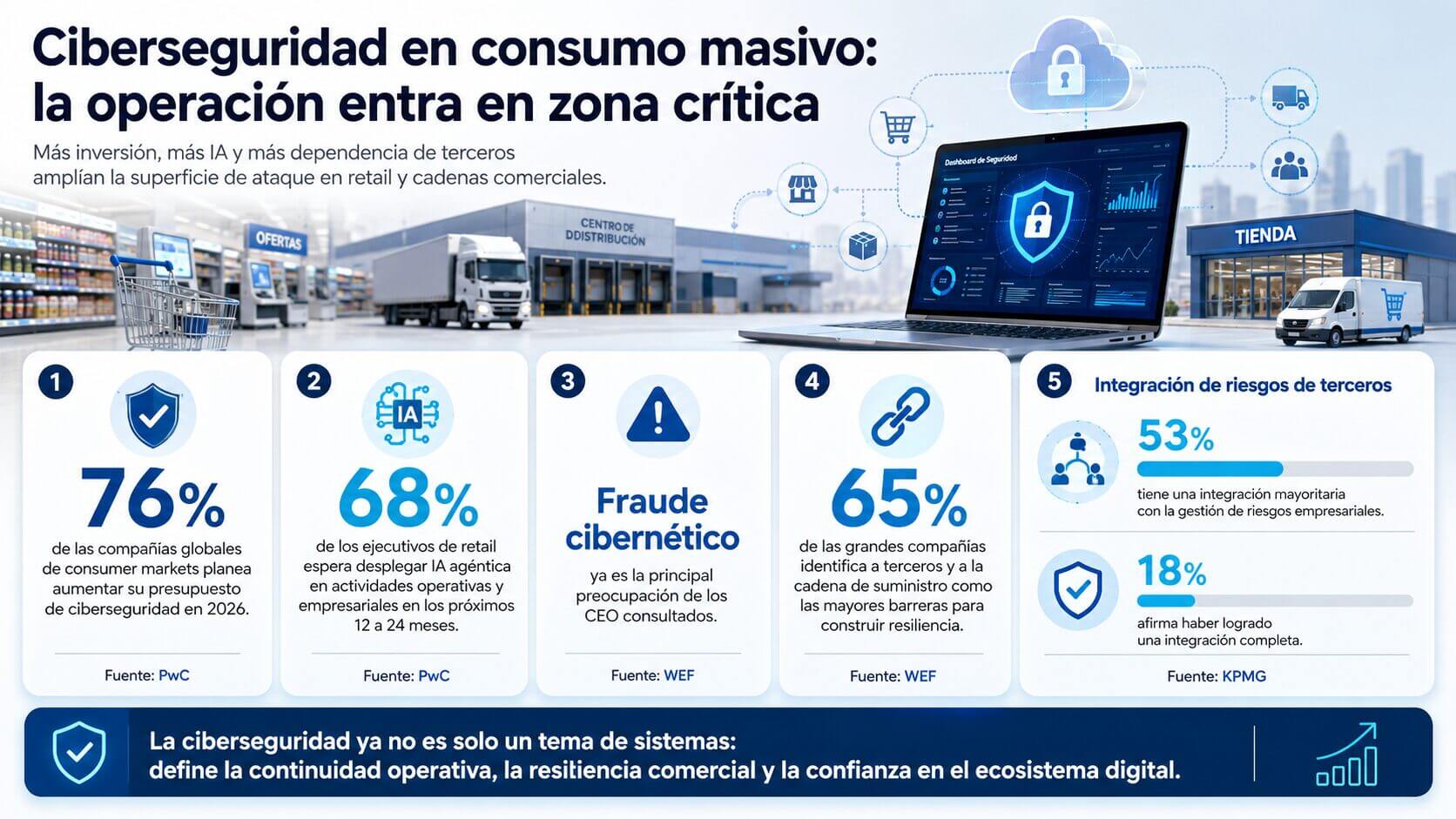 Infografía sobre ciberseguridad en consumo masivo con cifras de inversión, IA, fraude cibernético y riesgos de terceros en retail.