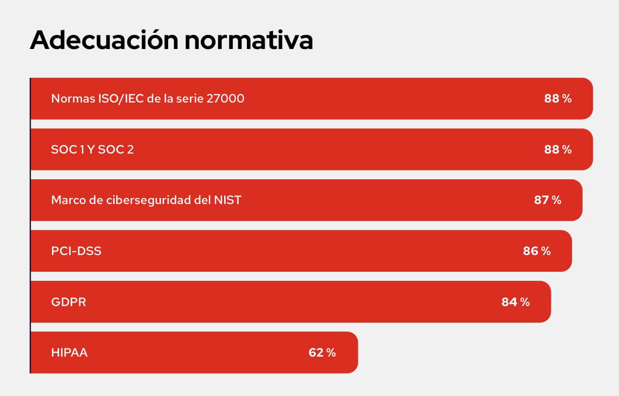 El estudio reveló que el problema no se limita a fallas técnicas. La gestión de la seguridad atraviesa toda la organización