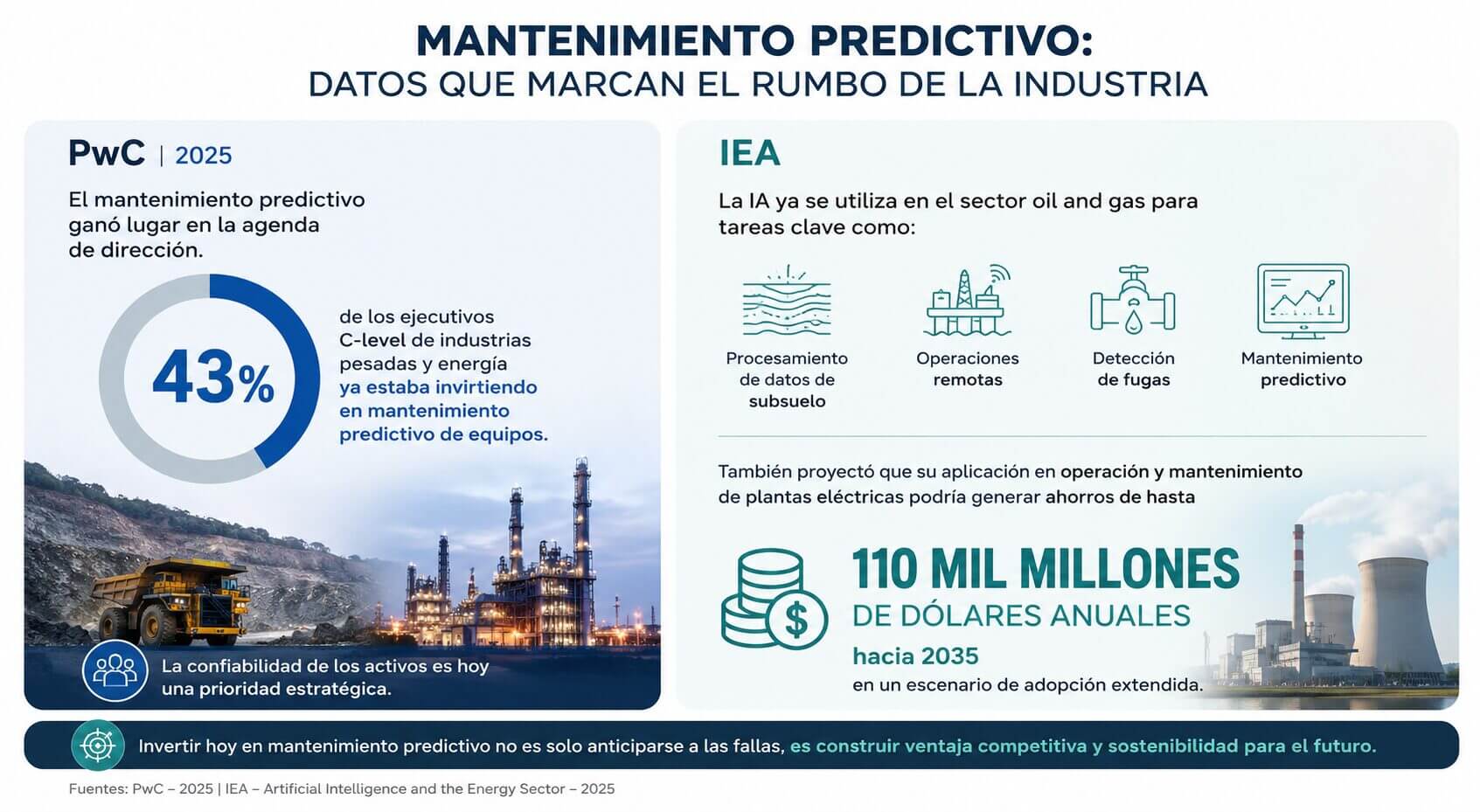 Infografía sobre mantenimiento predictivo en industria pesada con datos de PwC e IEA: 43% de inversión ejecutiva y ahorro potencial de 110 mil millones de dólares hacia 2035.
