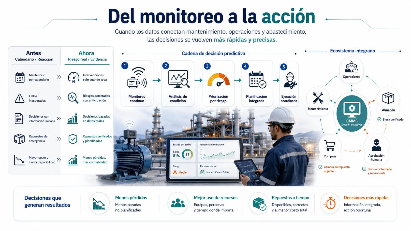 Infografía sobre mantenimiento predictivo en industria pesada con flujo de monitoreo, análisis de condición, priorización por riesgo, planificación integrada y ejecución coordinada.
