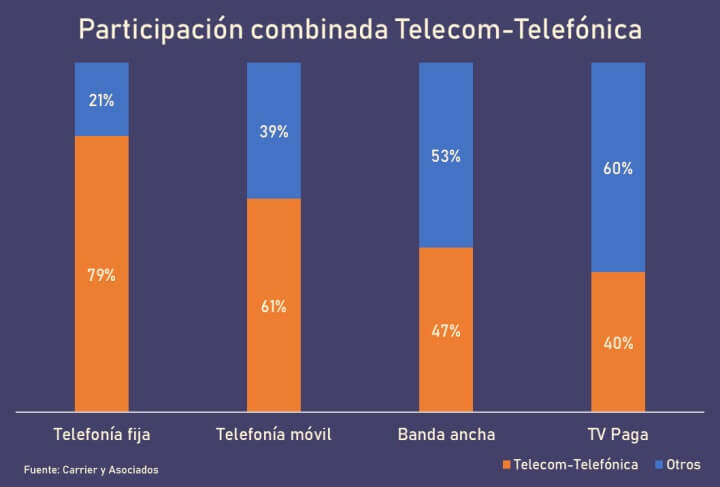 Gráfico de barras apiladas que muestra la participación combinada de Telecom-Telefónica frente a otros operadores en telefonía fija, telefonía móvil, banda ancha y TV paga.