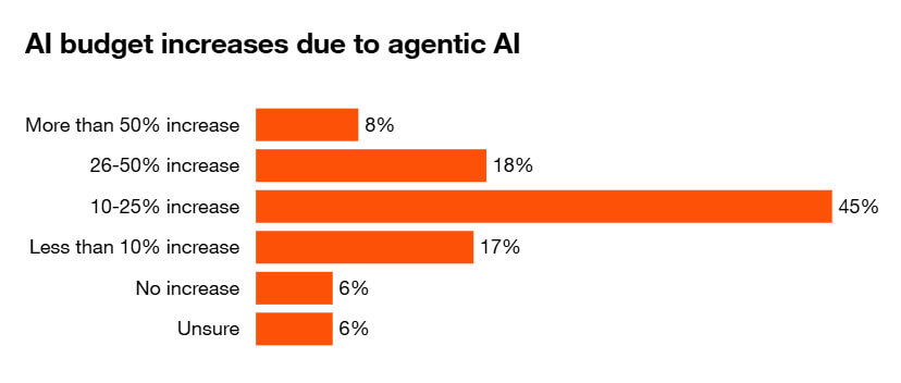 Gráfico de barras sobre el aumento del presupuesto de IA por agentes de IA, con 45% de respuestas en el rango de incremento del 10% al 25%.