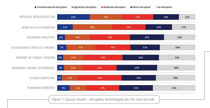 Gráfico de barras que compara inteligencia artificial, robótica y automatización, analytics, drones e IoT según su nivel de disrupción previsto en supply chain.