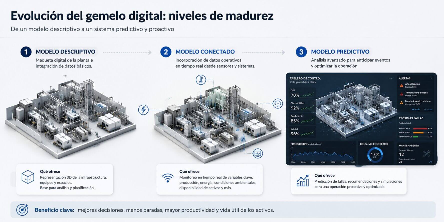 Infografía sobre gemelos digitales en alimentos y bebidas con tres niveles de madurez: modelo descriptivo, modelo conectado y modelo predictivo para monitoreo de activos.