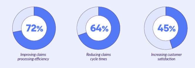 Gráficos circulares muestran que la IA en claims busca mejorar la eficiencia del procesamiento, reducir tiempos de ciclo y aumentar la satisfacción del cliente.