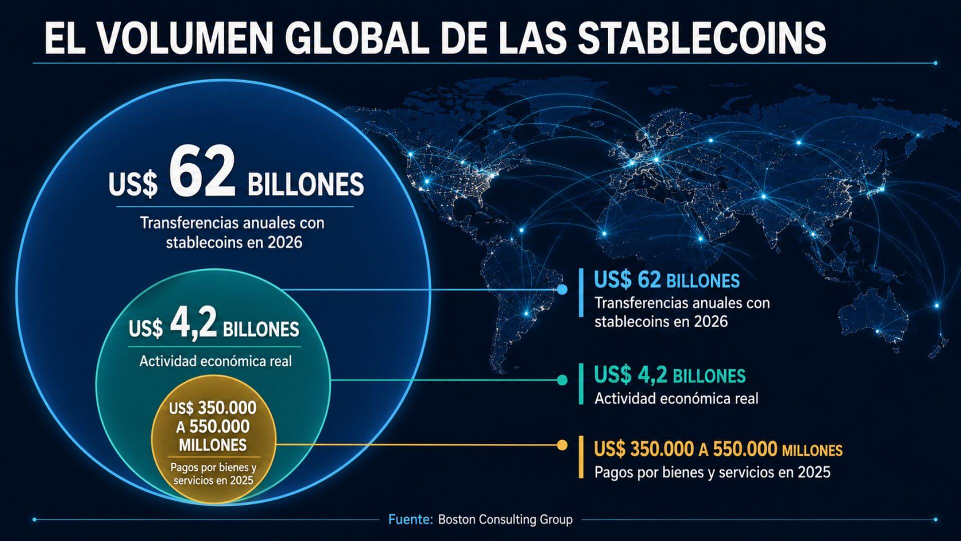 Infografía sobre tokenización y pagos digitales en real estate que compara el volumen global de stablecoins con su uso en la economía real.
