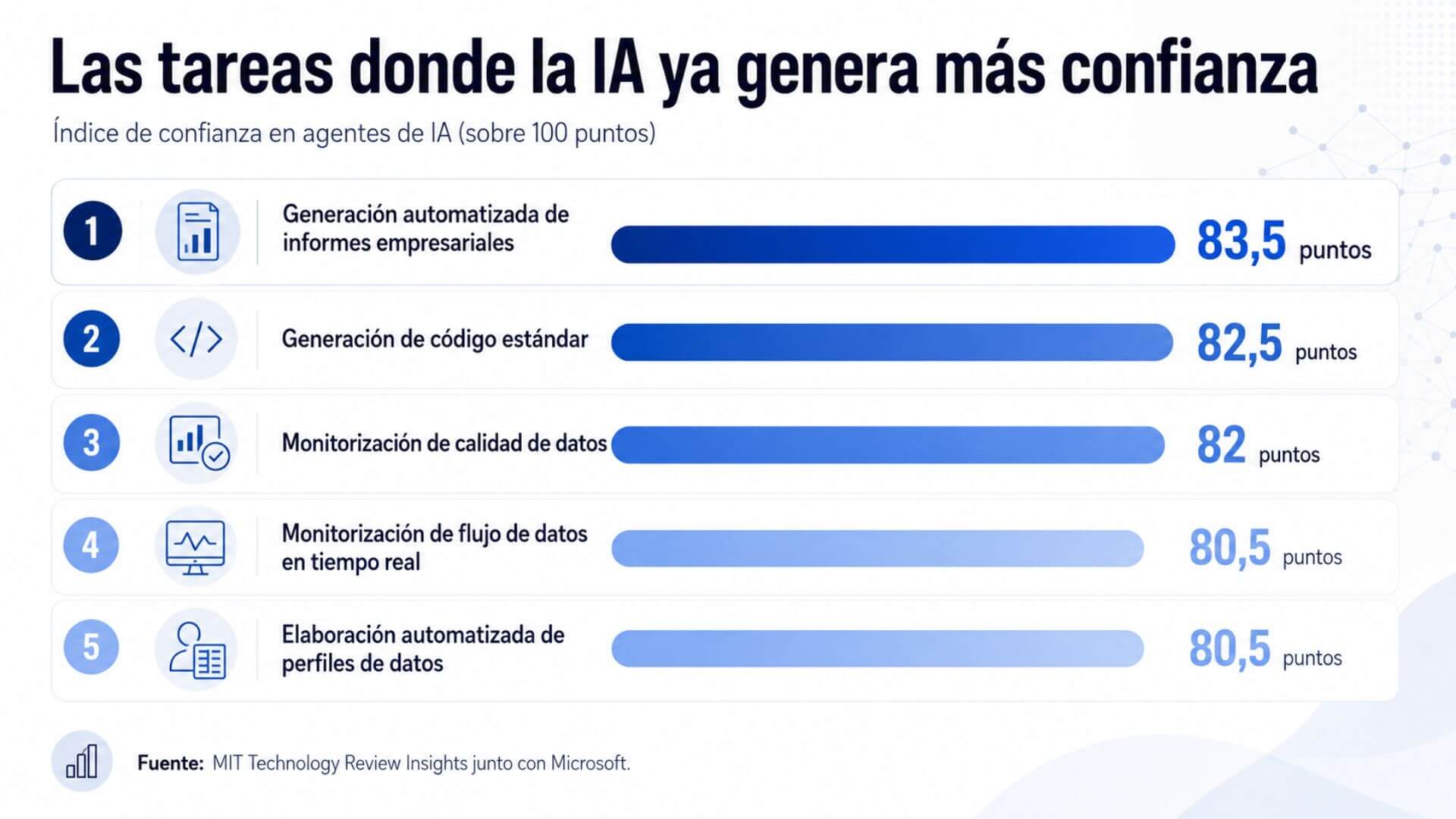 Infografía sobre IA y empleo con cinco tareas donde los agentes de inteligencia artificial generan mayor confianza, encabezadas por informes empresariales con 83,5 puntos.