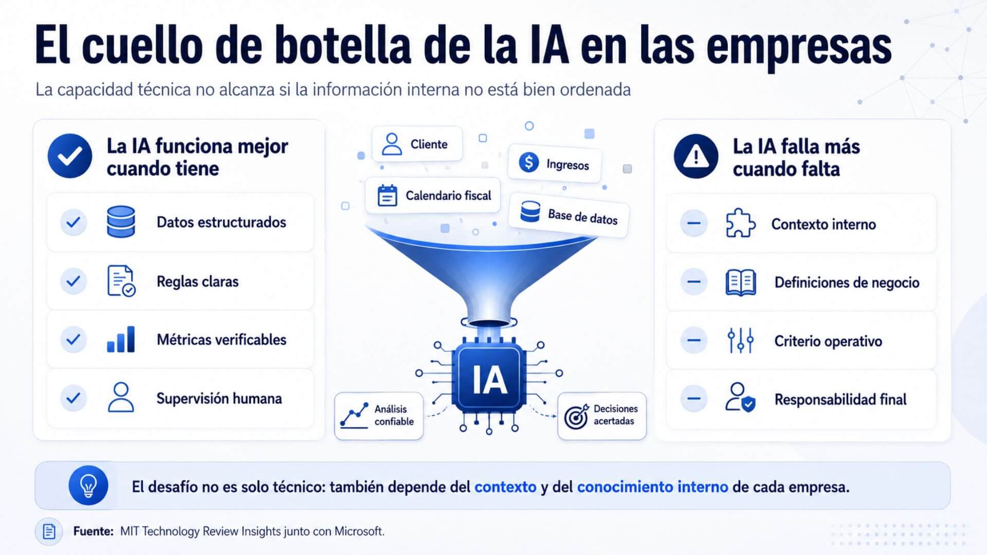 Infografía sobre IA y empleo que muestra cómo los agentes de inteligencia artificial funcionan mejor con datos estructurados, reglas claras, métricas verificables y supervisión humana.