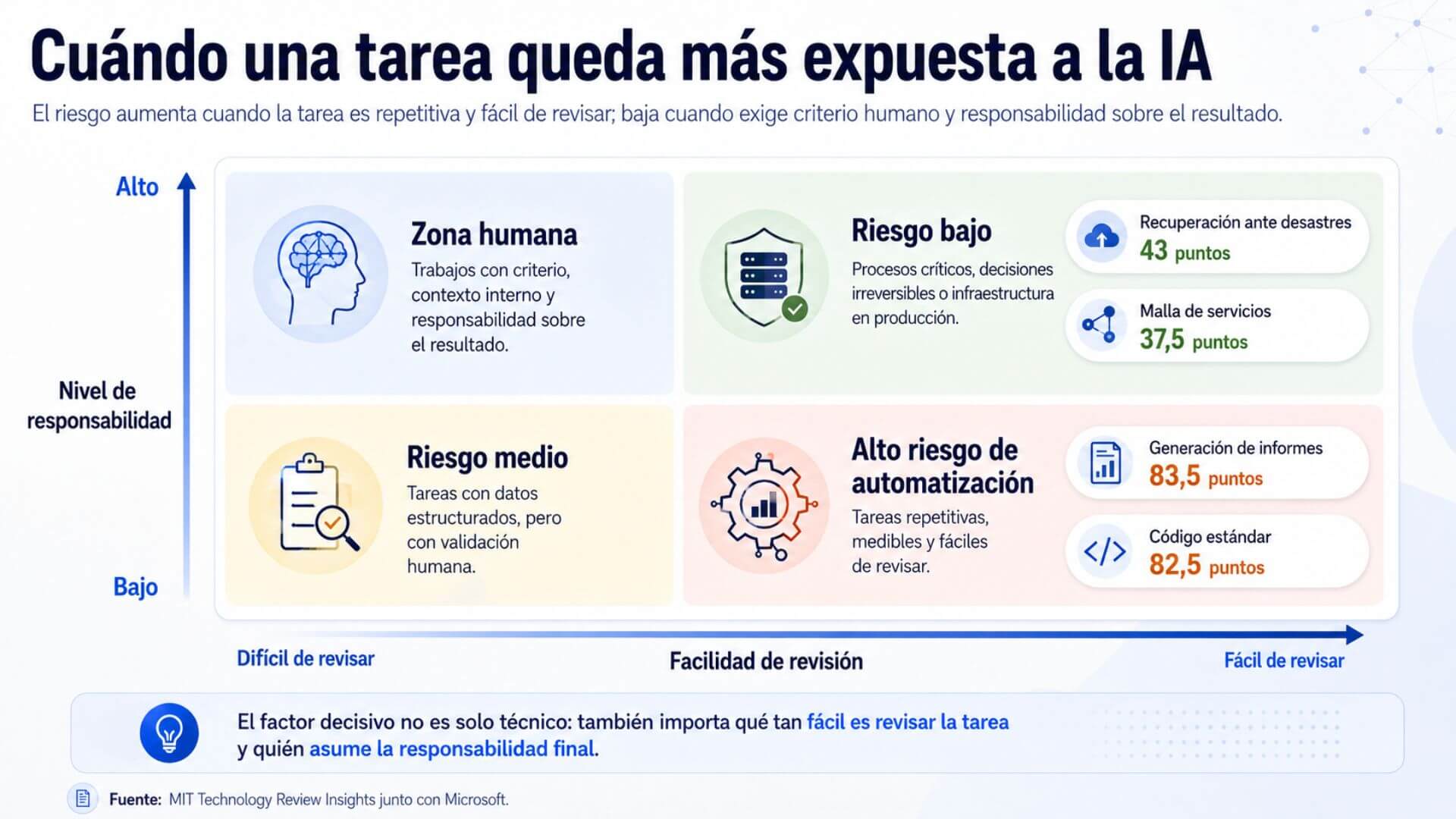 Infografía sobre IA y empleo que clasifica tareas según nivel de responsabilidad y facilidad de revisión, con mayor exposición en informes automatizados y código estándar.
