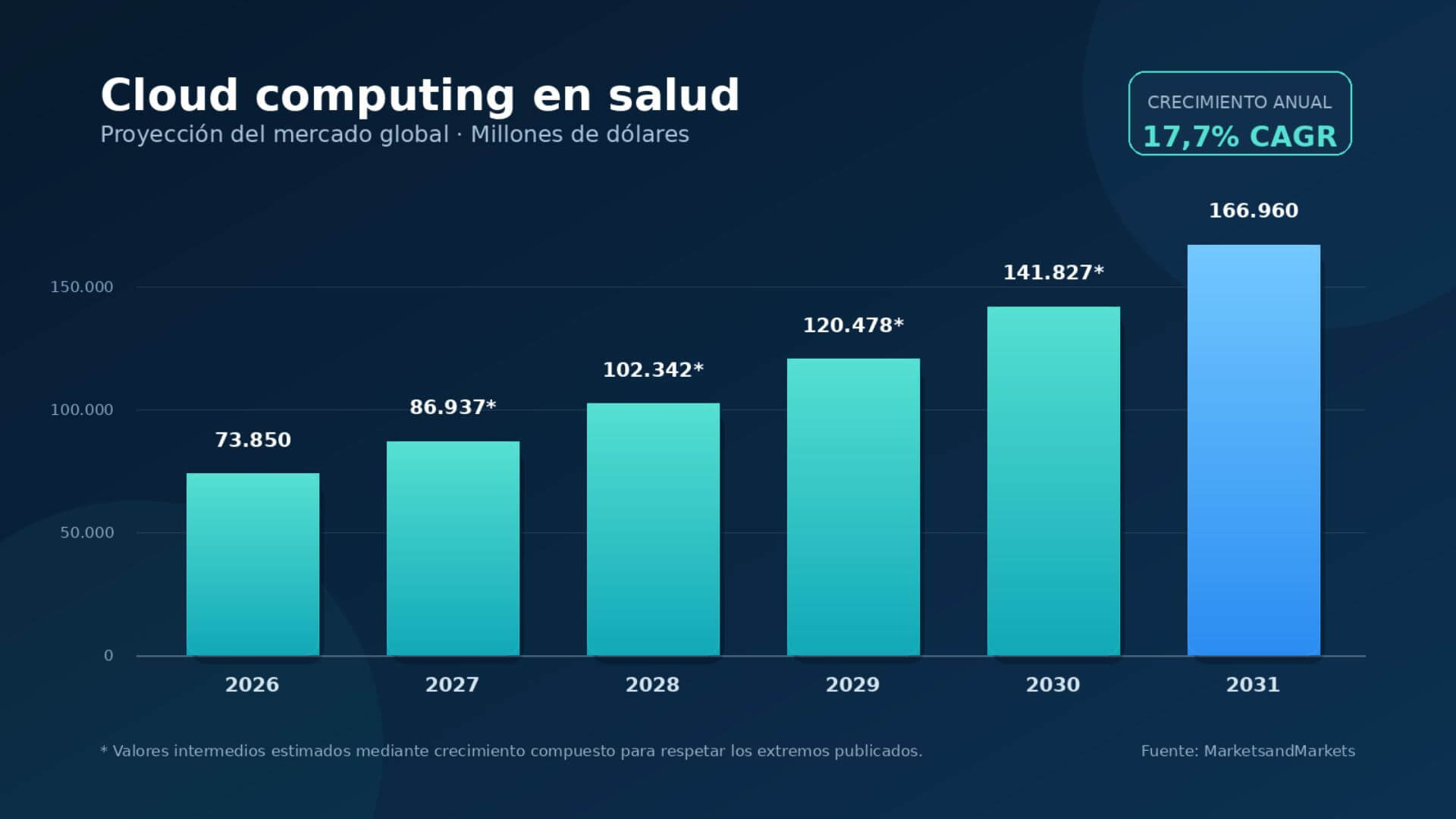 Gráfico de barras sobre el mercado de cloud híbrida en salud y farma, con una proyección de US$ 73.850 millones en 2026 a US$ 166.960 millones en 2031.