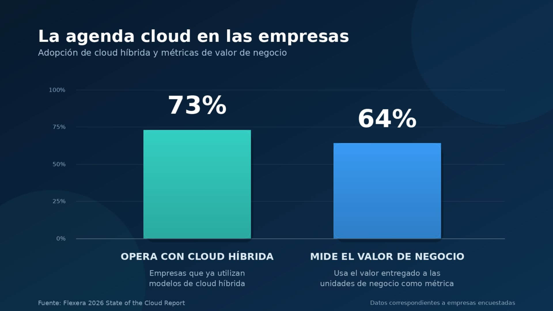 Gráfico sobre cloud híbrida en salud y farma que muestra un 73% de adopción empresarial y un 64% de uso del valor de negocio como métrica.