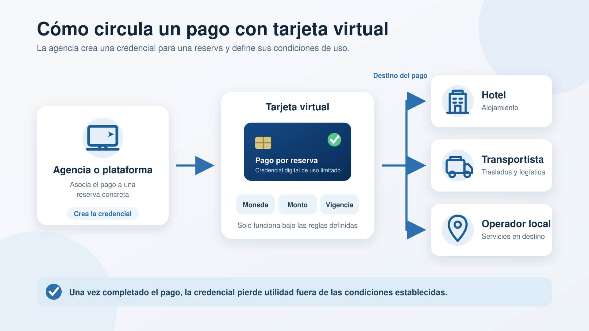 El esquema muestra cómo una agencia crea una credencial limitada por monto, moneda y vigencia para pagar a cada proveedor.