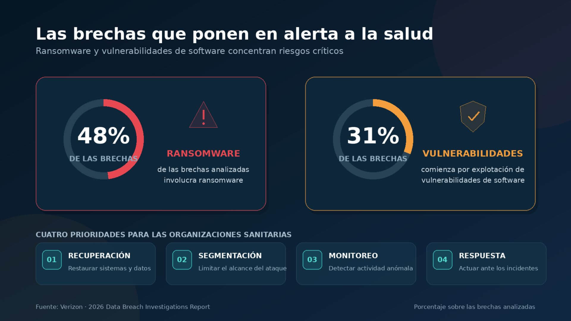 Infografía sobre cloud híbrida en salud y farma que muestra al ransomware en el 48% de las brechas y a las vulnerabilidades de software como origen del 31%.