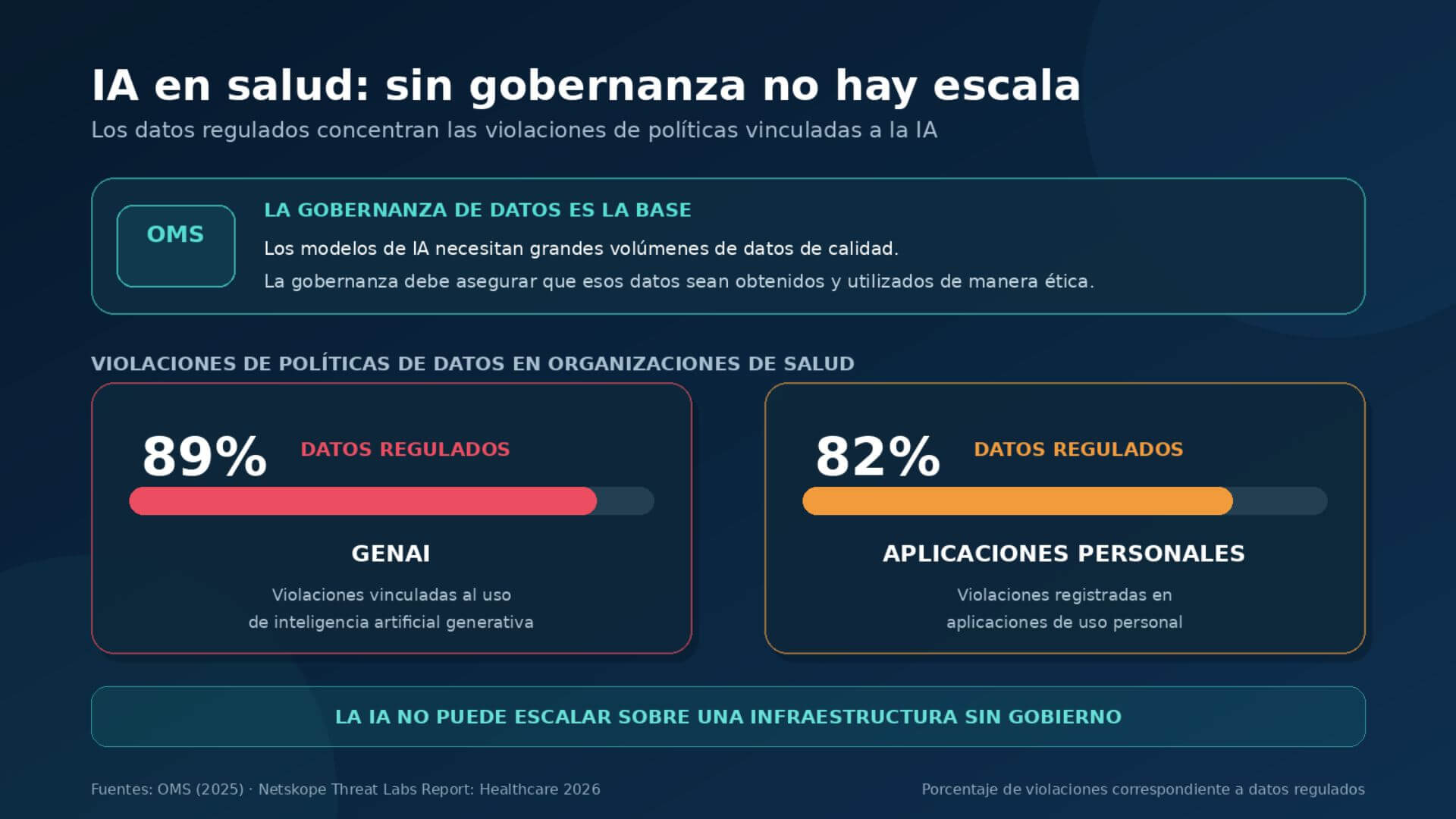 Infografía sobre cloud híbrida en salud y farma que muestra un 89% de violaciones con datos regulados en GenAI y un 82% en aplicaciones personales.