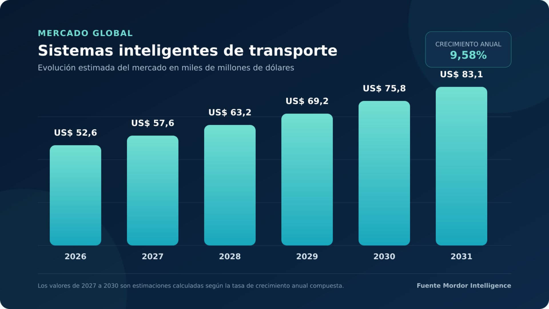 Gráfico del mercado de IoT y redes inteligentes en transporte, con un crecimiento de US$ 52.600 millones en 2026 a US$ 83.100 millones en 2031.
