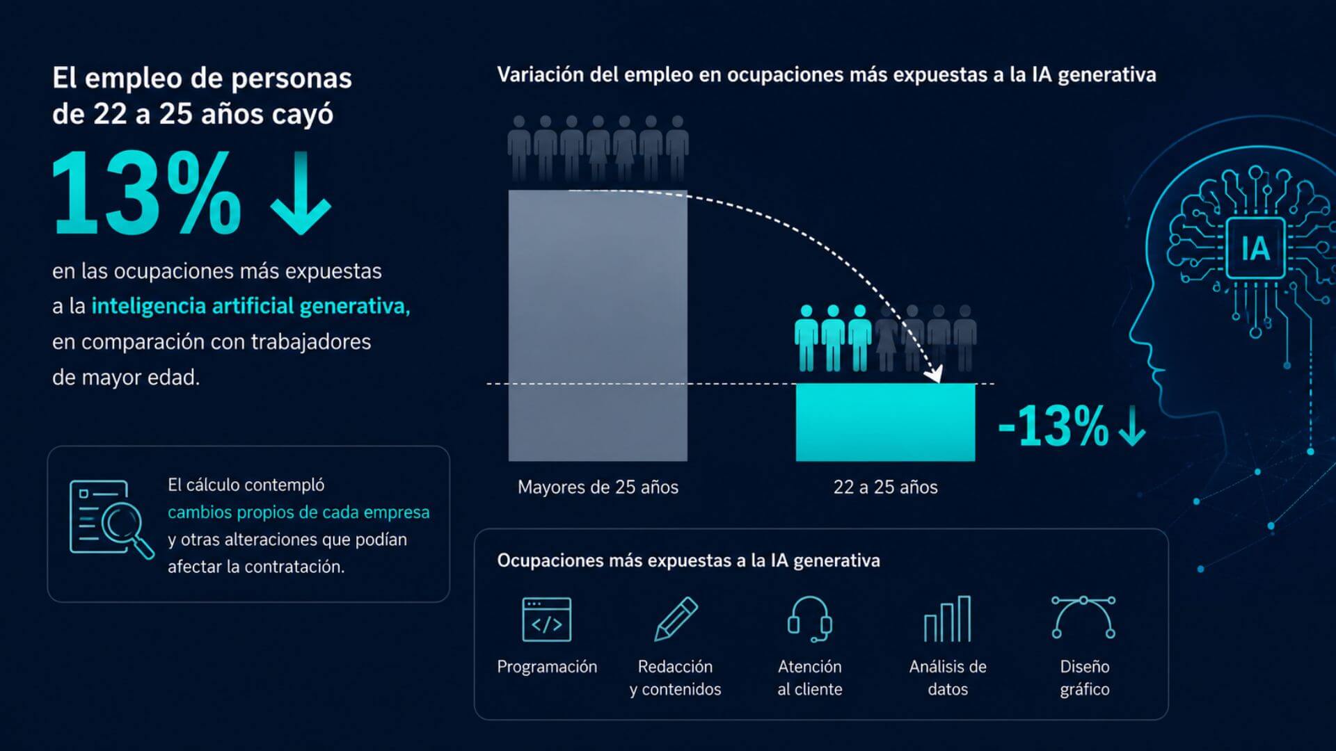 Infografía de una nota sobre acciones de una startup: el empleo de personas de 22 a 25 años cayó 13% en ocupaciones expuestas a la IA generativa.
