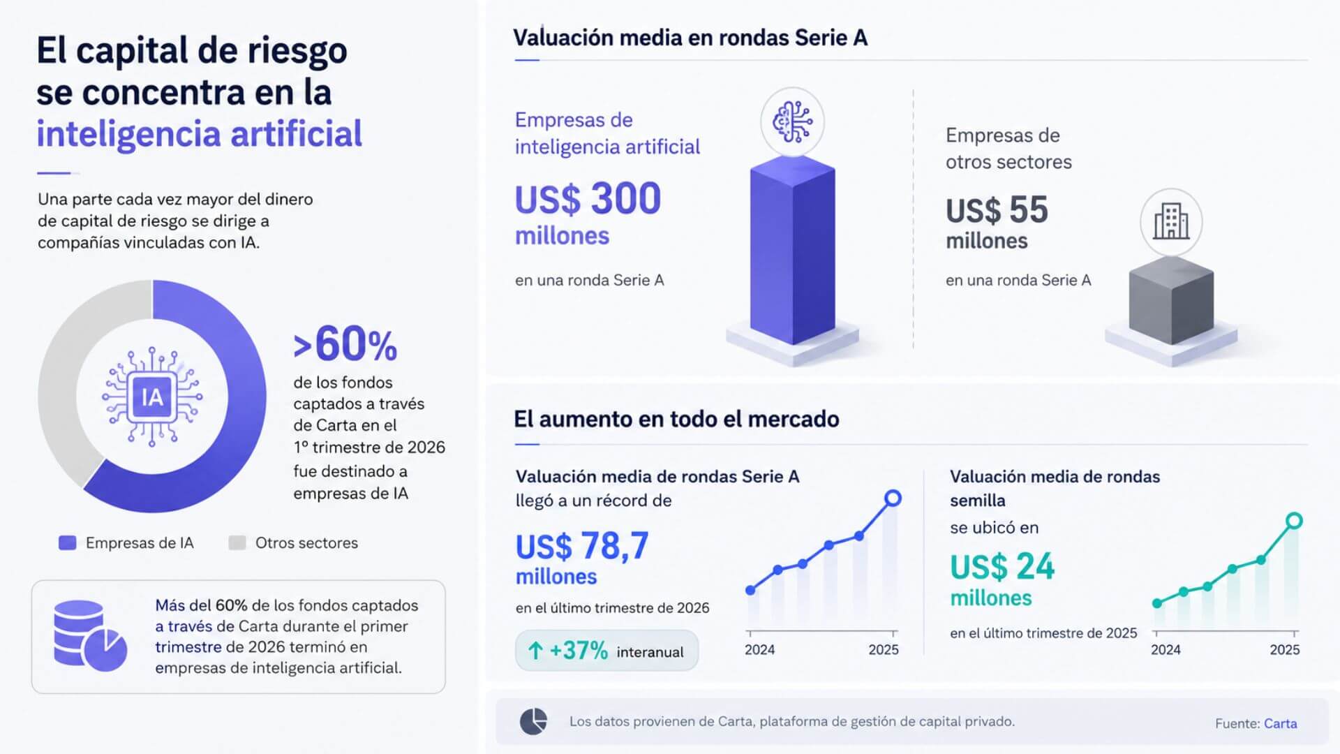 Infografía sobre acciones de una startup que muestra que la IA captó más del 60% del capital y alcanzó valuaciones Serie A de US$ 300 millones.