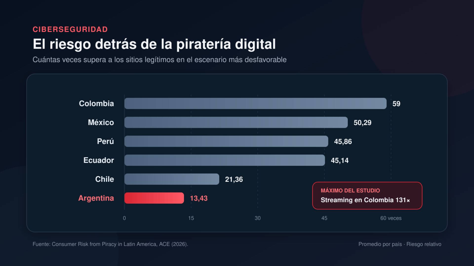 Gráfico sobre el riesgo del streaming pirata por país, con Colombia en primer lugar y la Argentina con el promedio más bajo.