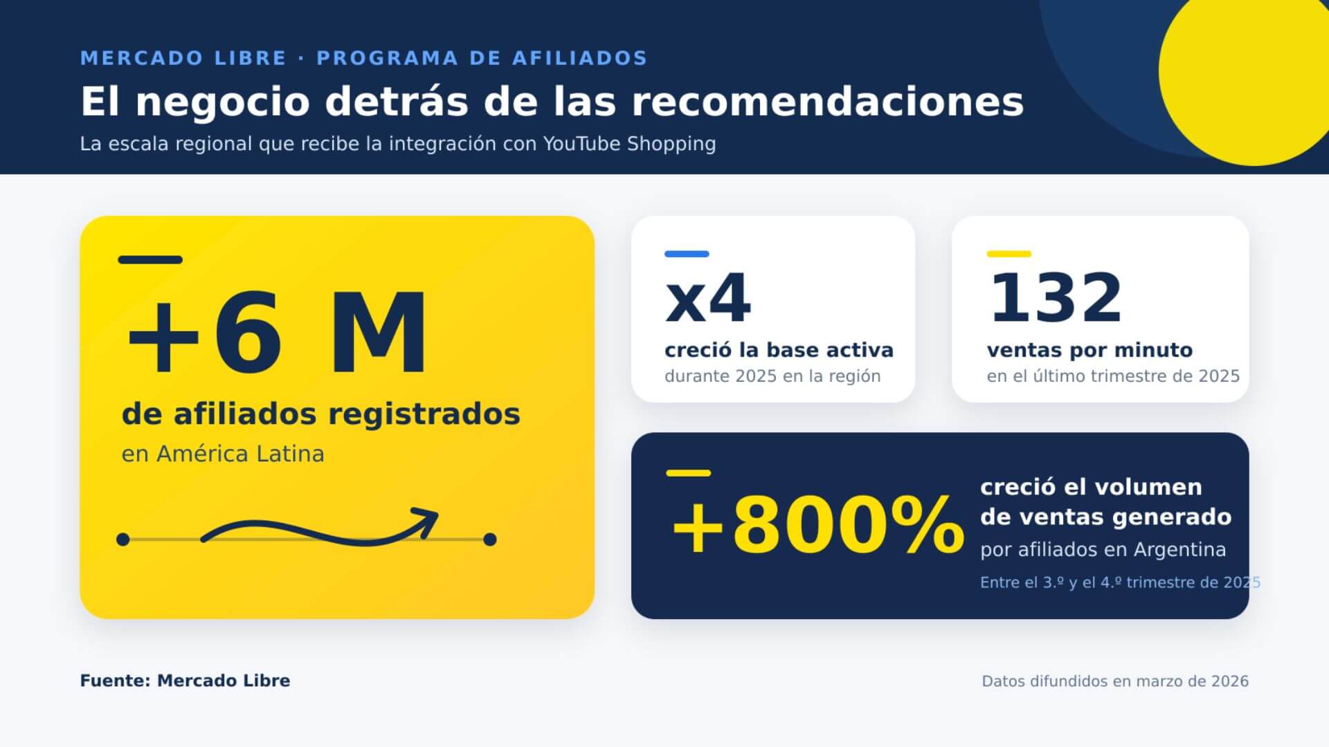 Infografía sobre YouTube Shopping con los principales datos del programa de afiliados de Mercado Libre en América Latina.