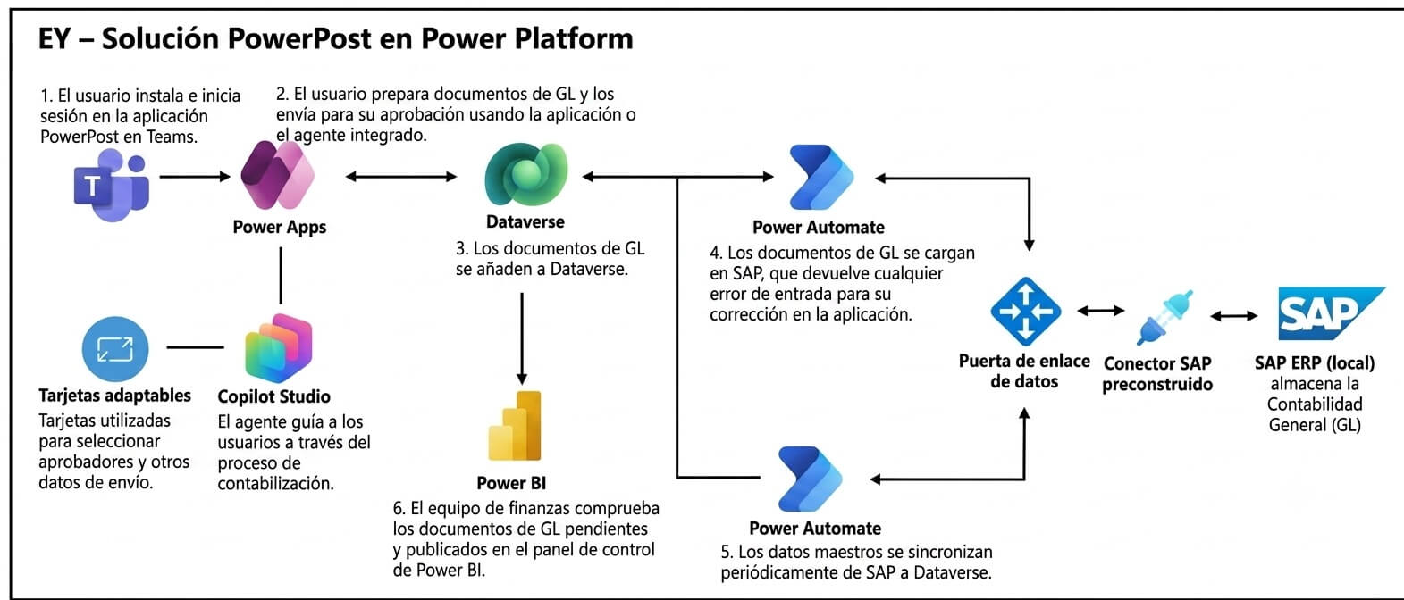 EY integró Microsoft Power Platform con SAP ERP y Copilot Studio